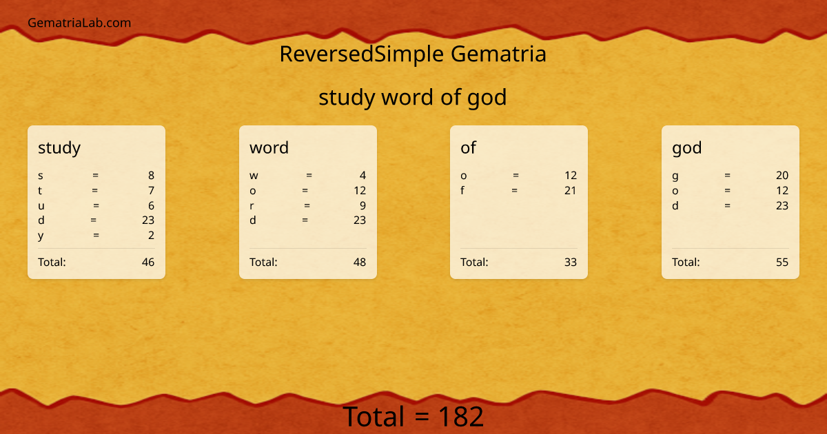 study word of god in reversedSimple Gematria